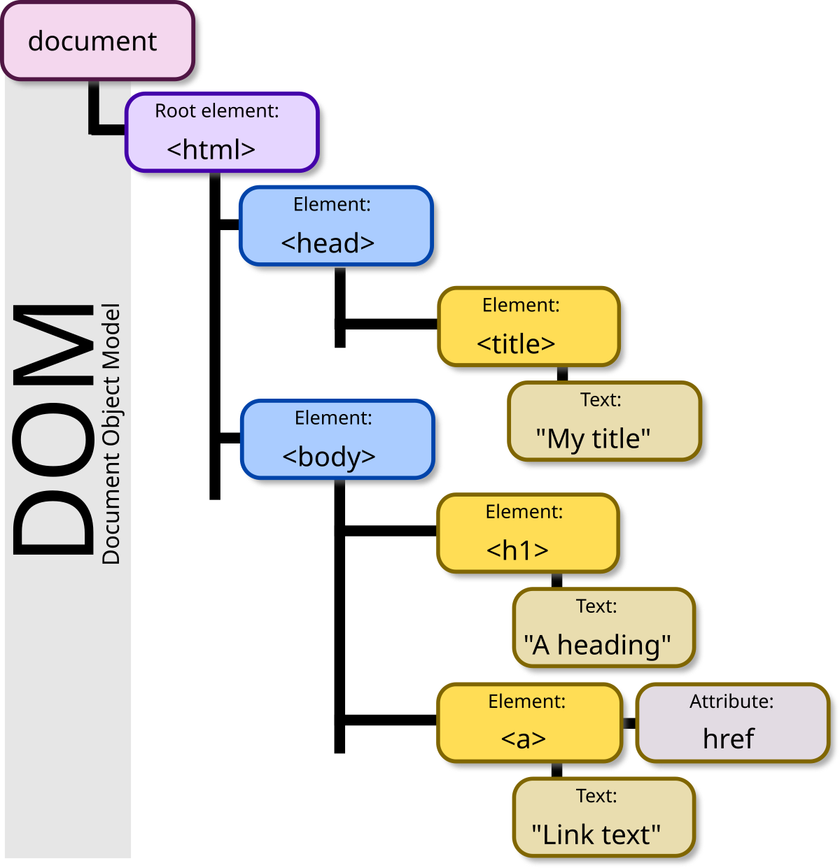 DOM Tree Model
